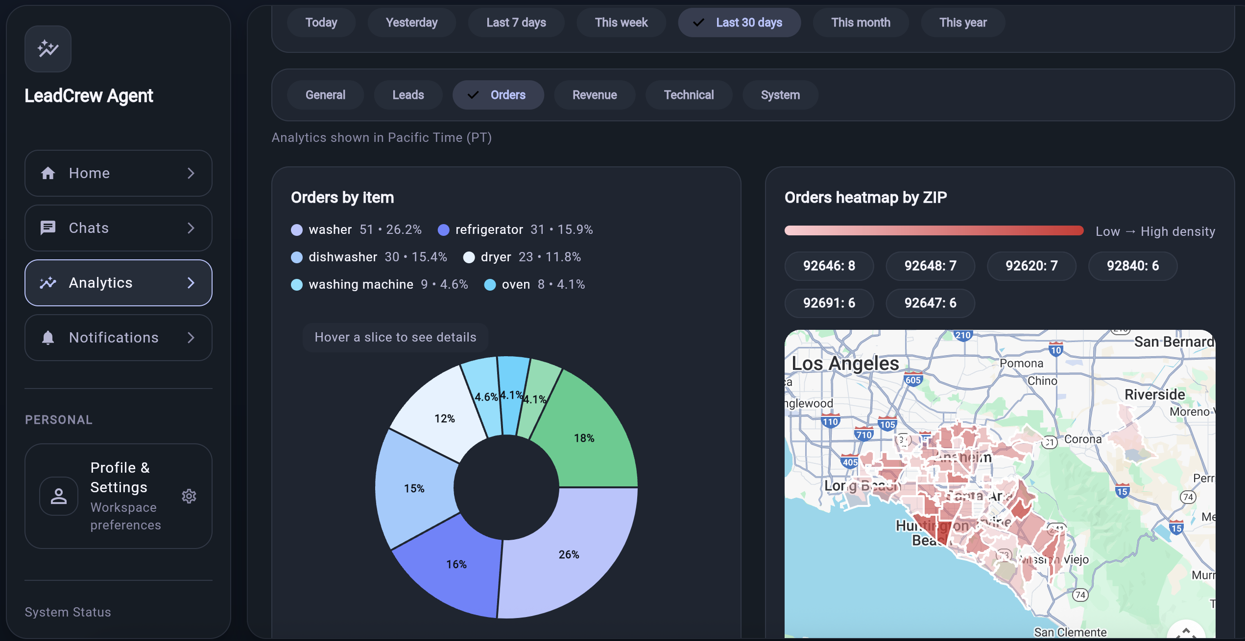 Analytics dashboard